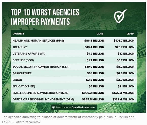 Feds Admit $2.3 Trillion In Improper Payments – The Burning Platform